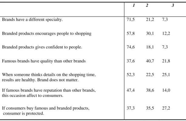 Table 14: What Rural Female Consumers Think About Brand   (1: I Agree/2: No Idea /3:I Disagree) 