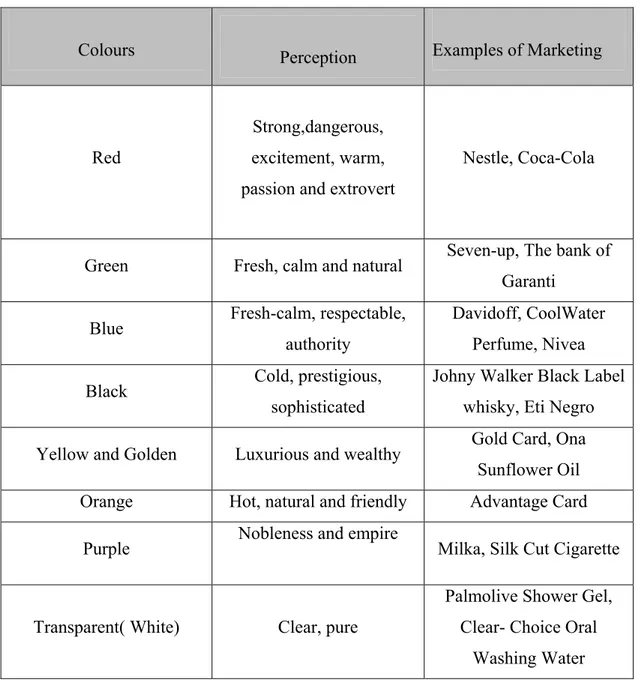 Figure 6. Some Colour Perception Examples of Consumers in Marketing Sector  (Source: Odabaşı and Barış, 2007:139) 
