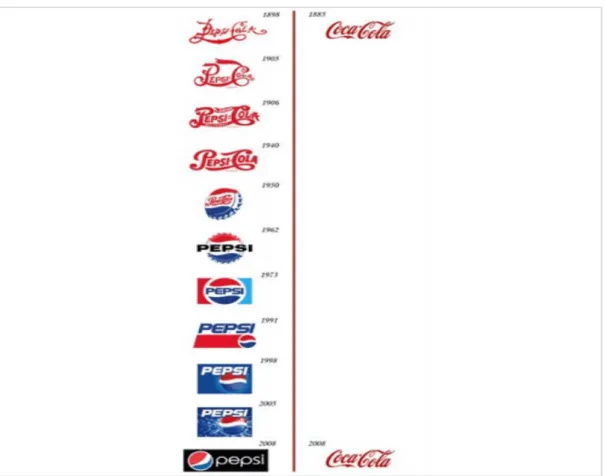 Figure 7. The Example  of  Coca –Cola’s Timeless  ( Source: http://www.gretarose.com/what-makes-a-good-logo/) 