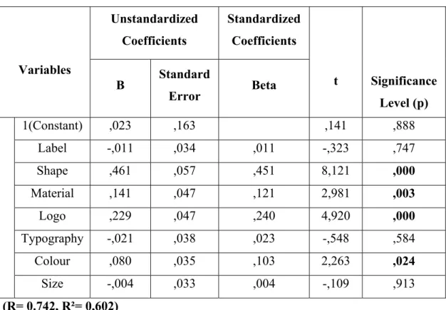 Table 12. Results of the Regression Analysis for H 1 