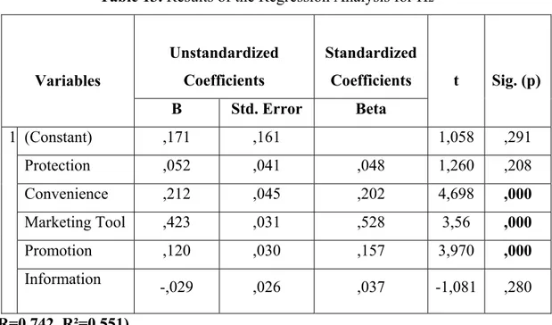 Table 13. Results of the Regression Analysis for H 2 Variables  Unstandardized Coefficients  Standardized Coefficients  t  Sig