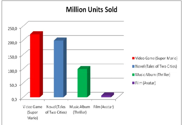 Figure 5: Comparison of the Bestsellers of Fiction, Album, Film and Video                          Games in Entertainment Industry 