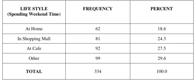 Table 11: College Women‟s Life Style in terms of Weekend Activities 