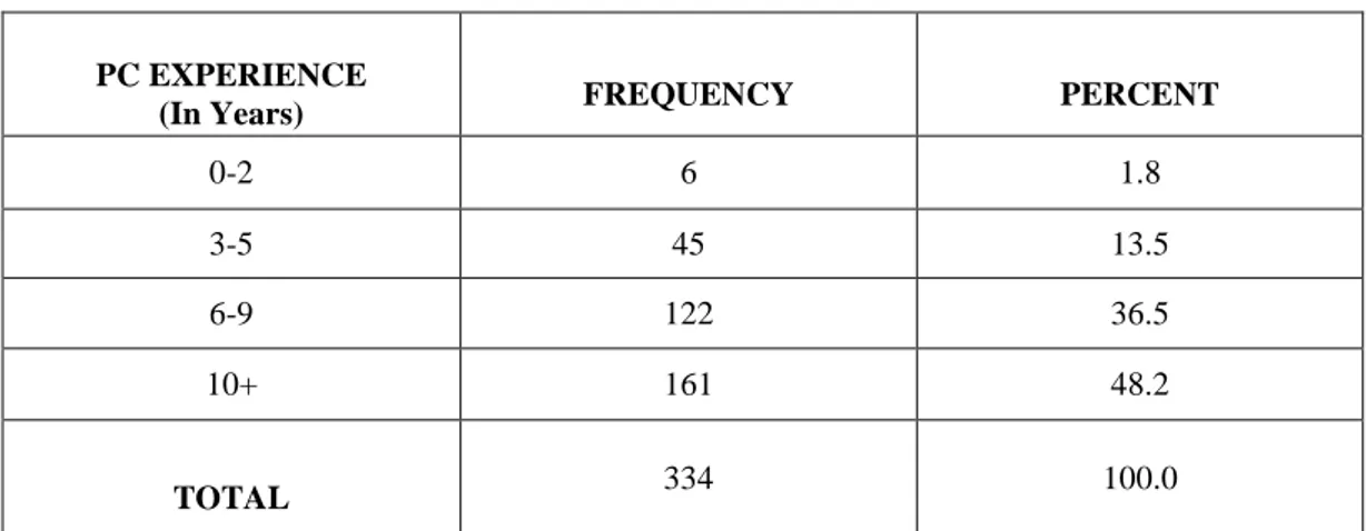 Table 12 College Women‟s Computer Usage Experience Frequencies 