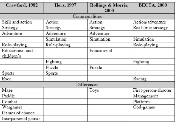 Table 1: List of Video Game Genres with Their Common and Different Sides                    Given by Aitkin (Aitkin, 2004) 