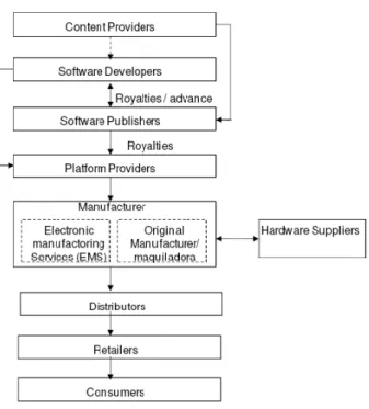Figure  1:    Value  Chain  of  Home  Video  Game  Console  According  to  Chow   