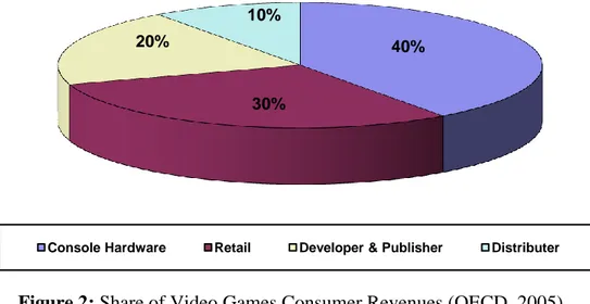 Figure 2: Share of Video Games Consumer Revenues (OECD, 2005) 