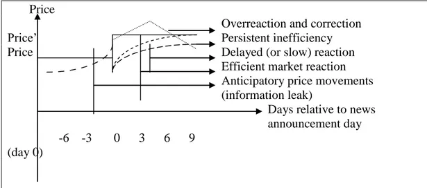 Figure 2.1.   Reaction  of  Stock  Price  to  New  Information  and  Alternative  Stock  Market Reactions