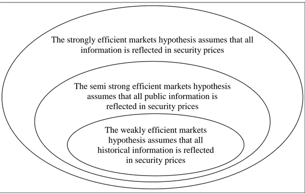 Figure 2.2.   A  Venn  Diagram  of  Three  Levels  of  Information  That  Might  be  Reflected in Stock Prices