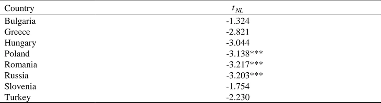 Table 3.3.   Nonlinear unit root test results.  Country  t NL Bulgaria  -1.324  Greece   -2.821  Hungary  -3.044  Poland        -3.138***  Romania        -3.217***  Russia        -3.203***  Slovenia  -1.754  Turkey  -2.230 