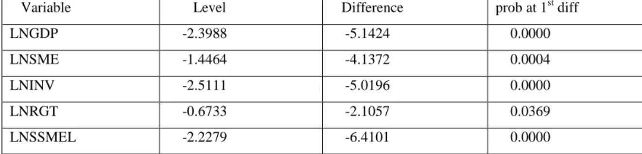 Table 4: Johansen Co-integration Coefficients 