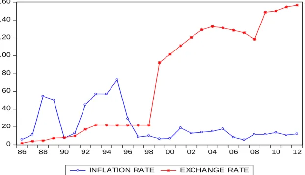 Figure 1b: Nominal Exchange Rate (Nigerian Naira per US Dollar) and Inflation  Developments 1986-2012 