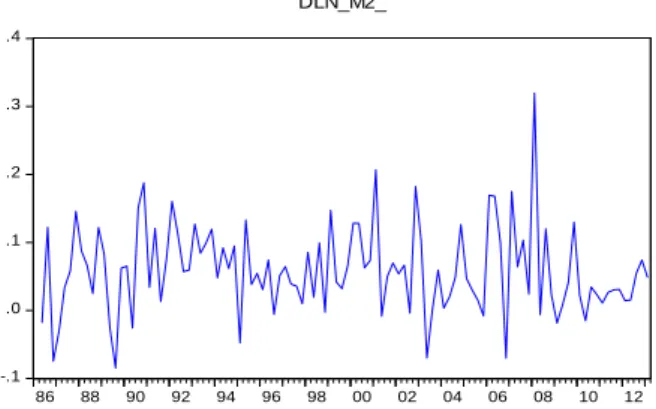 Figure 4a-j depicts the plots of the time series data graphs, for both levels and first difference  of  the  series