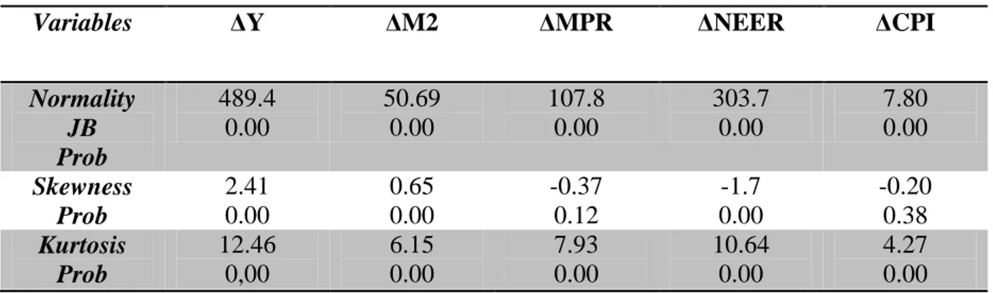 Table 4: VAR Residual Normality Tests of the individual equations 