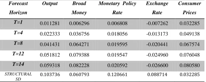 Table 5: Estimated Accumulated Impulse Response of Consumer Price Level to  Structural One Standard Deviation Shocks 