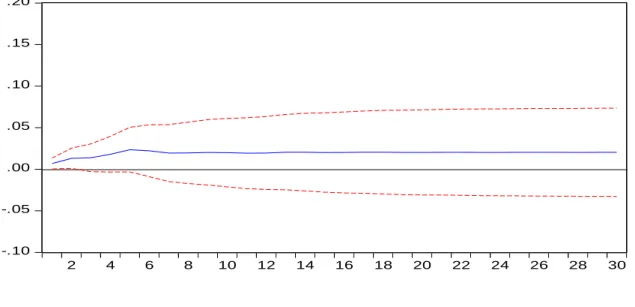 Figure 4b: Accumulated Impulse Response of consumer prices to a Structural Standard  Deviation Shock to the Monetary Policy Rate (With Two Standard Error Band) -.2-.1.0.1.2.324681012141618202224262830 -.10-.05.00.05.10.15.20 2 4 6 8 10 12 14 16 18 20 22 24