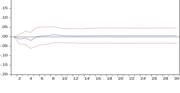 Figure 4c: Accumulated Impulse Response of Monetary Policy Rate to a Structural  Standard Deviation Shock to the Exchange Rate (With Two Standard Error Band) 