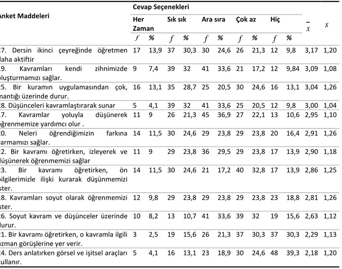 Tablo 2. Fizik öğretmenlerinin analitik öğrenenlere uyguladıkları öğretime ilişkin frekans, 