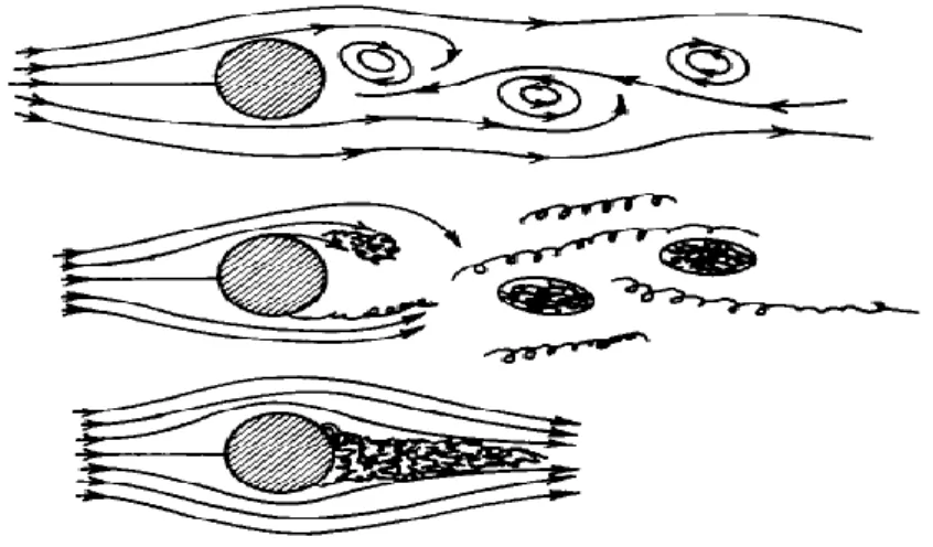 Şekil 1. Türbülanslı akış (Bohr, Jensen, Paladin ve Vulpiani, 1998)  Kamp Sonrası Elde Edilen Bulgular  