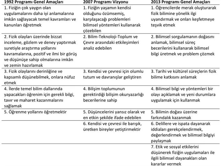 Tablo 1. 1992, 2007 ve 2013 öğretim programlarının amaçları 