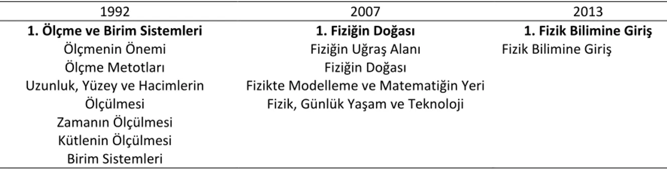 Tablo  1  incelendiğinde  1992  programının  amaçlarının  daha  çok  fiziğin  anlaşılması  ve  kavranmasına  yönelik  olduğu,  2007  programının  amaçlarının  fiziğin  yaşamın  bir  parçası  olarak  kullanılmasının  yanında  kişinin  kendi  düşünceleri  ve