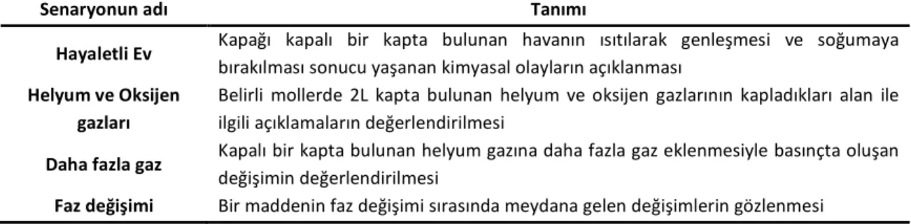 Tablo 1.Senaryoların tanıtımı 