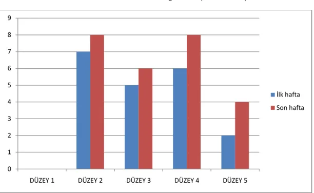 Grafik 1. İlk ve son hafta üretilen argümantasyonların düzeyleri 