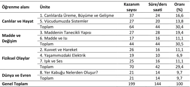 Tablo 1. 2004 yılı ilköğretim Fen ve Teknoloji dersi öğretim programı 6. sınıf öğrenme  alanları, üniteler ve önerilen ders süreleri 