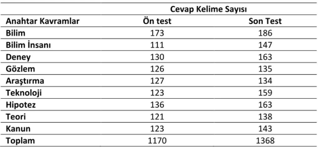 Tablo 2. Anahtar kavramlar ve verilen cevap kelime sayıları 
