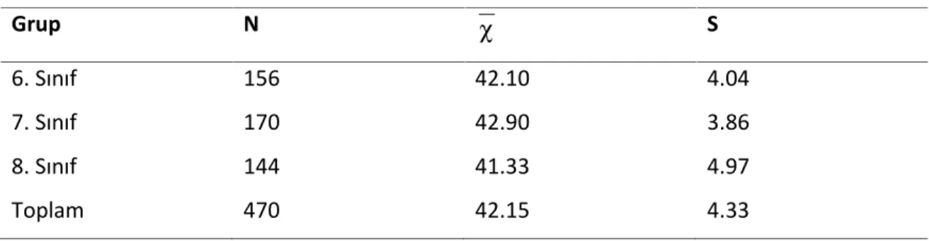 Tablo 10. Sınıf seviyesine göre öğrencilerin benlik saygı düzeyi ortalamalarına ilişkin betimsel analiz sonuçları