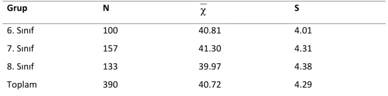 Tablo 2. Sınıf seviyesine göre öğrencilerin benlik saygı düzeyi ortalamalarına ilişkin betimsel analiz sonuçları