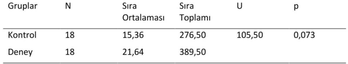 Tablo 9: Deney ve kontrol gruplarının uygulama sonrası FTÖ ilişkisiz ölçümler için Mann Whitney- U 