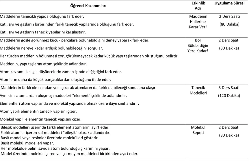 Tablo 1: “Maddenin Tanecikli Yapısı” ünitesinin konu bazında öğrenci kazanımları  Konu 