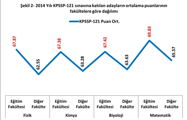Şekil 2- 2014 Yılı KPSSP-121 sınavına katılan adayların ortalama puanlarının  fakültelere göre dağılımı   