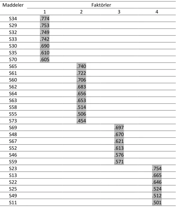 Tablo 4. Döndürülmüş bileşenler matrisi (rotated component matrix) 