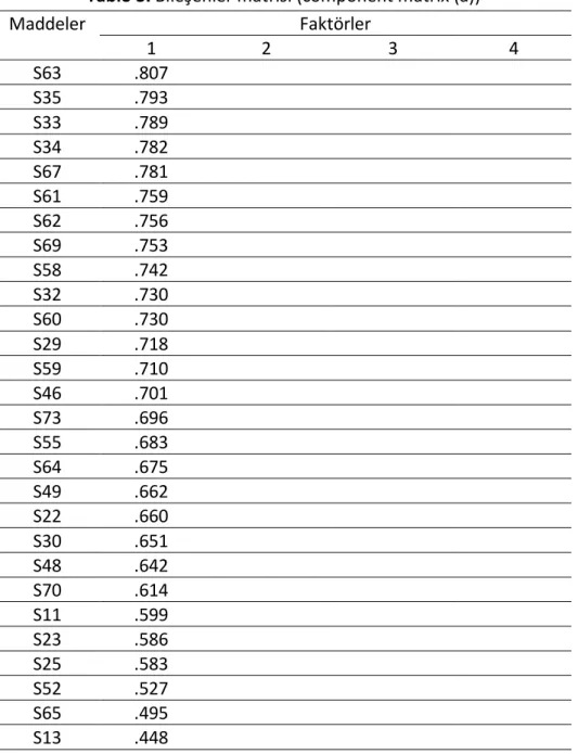 Tablo 3. Bileşenler matrisi (component matrix (a)) 