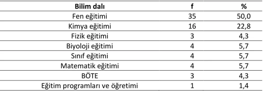 Tablo 3: Argümantasyon ile ilgili lisansüstü tezlerin yapıldığı bilim dalları 