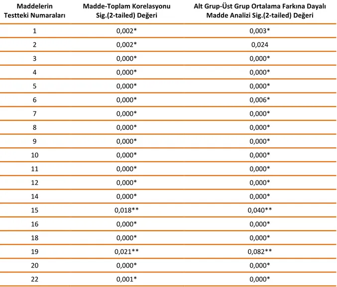 Tablo 3. Testteki maddelere ait madde-toplam korelasyonları ve alt grup-üst grup  ortalamalar arası t-testi sonuçları 