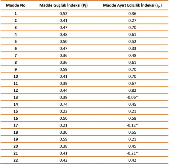 Tablo 2. Madde analizi bulguları 