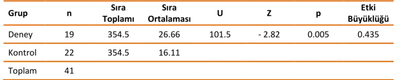 Tablo 2. Deney ve kontrol gruplarının son test bulguları 