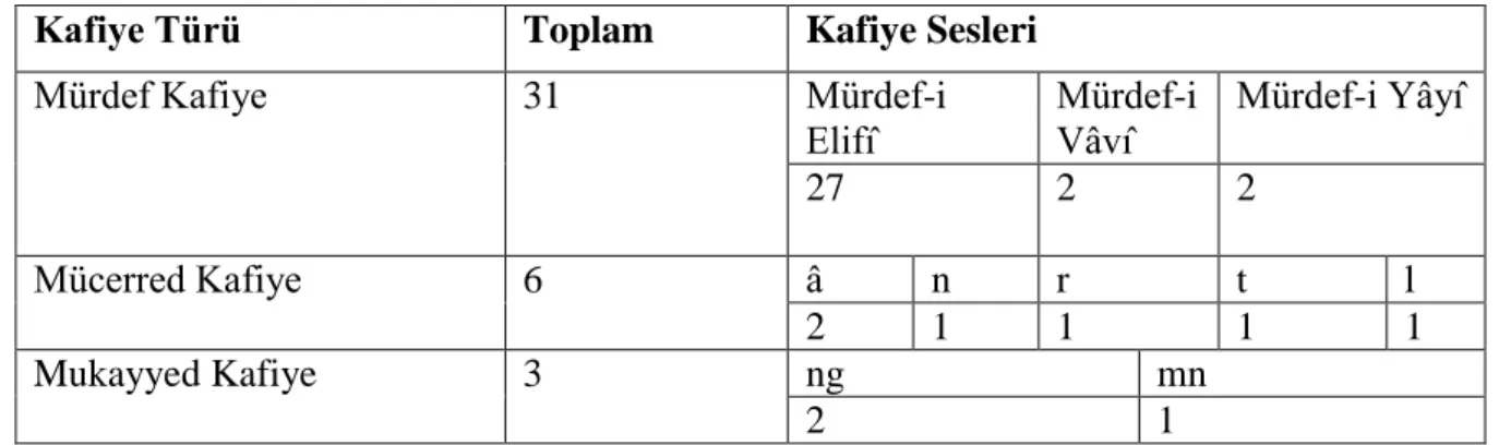 Tablo 12: Hamdullâh Efendi’nin gazellerinde kullandığı redifler 