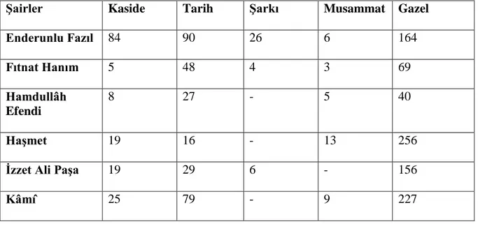 Tablo 1: XVIII. yüzyıldaki bazı divan sahibi şairlerin şiirlerinin nazım biçimlerine göre oranı 