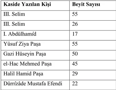 Tablo 2: Hamdullâh Efendi’nin kasidelerinde beyit sayısı 