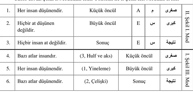 Tablo 16. II. Şekil I. Modunun Aks Yöntemi ile I. Şekil II. Moduna İrcası