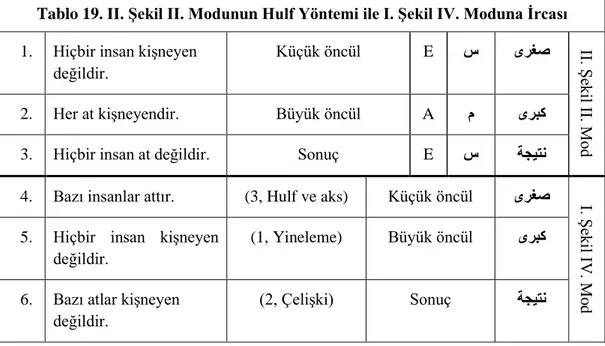 Tablo 19. II. Şekil II. Modunun Hulf Yöntemi ile I. Şekil IV. Moduna İrcası