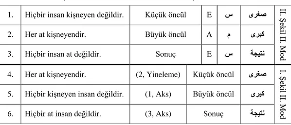 Tablo 20. II. Şekil II. Modunun Aks Yöntemi ile I. Şekil II. Moduna İrcası