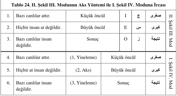 Tablo 24. II. Şekil III. Modunun Aks Yöntemi ile I. Şekil IV. Moduna İrcası