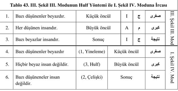 Tablo 43. III. Şekil III. Modunun Hulf Yöntemi ile I. Şekil IV. Moduna İrcası