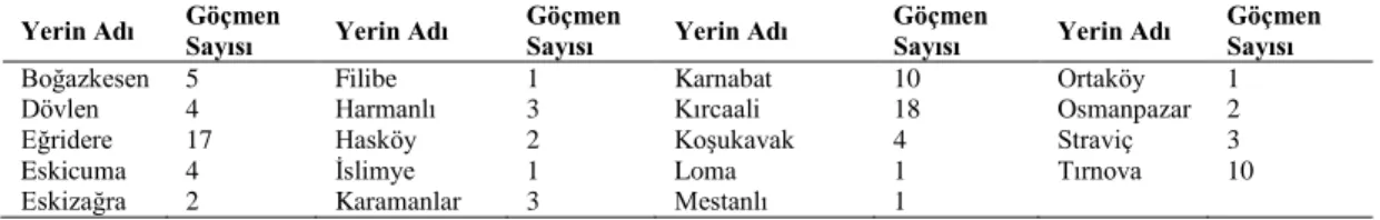 Tablo  23.  1930-1932  Yılları  Arasında  Türkiye’ye  Gelip  Kırklareli’ne  Yerleşen  Bulgaristan  Göçmenlerinin Doğum Yerleri 