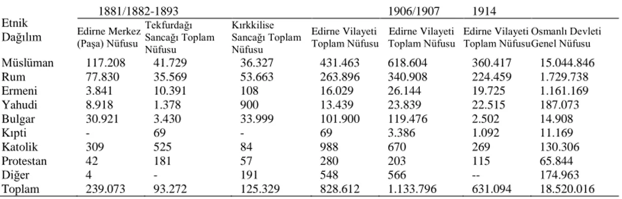 Tablo 1. 1893-1914 Yılları Arasında Edirne Vilayeti’nin Nüfusu ve Etnik Dağılımı 20